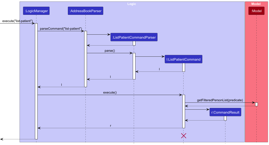 ListSequenceDiagram